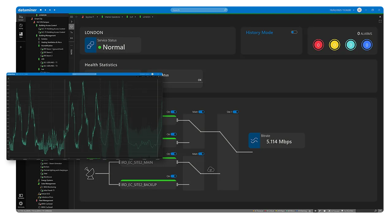 DataMiner east-west overview of a satellite operation, with trend graph overlay